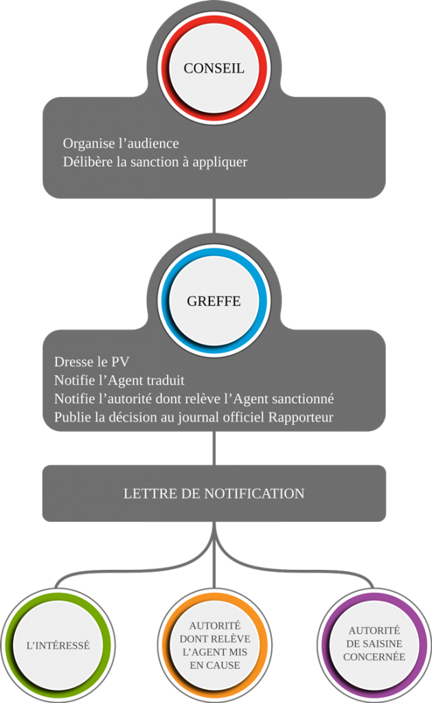La saisine et les garanties de droit Conseil de Discipline Budgétaire et Financière